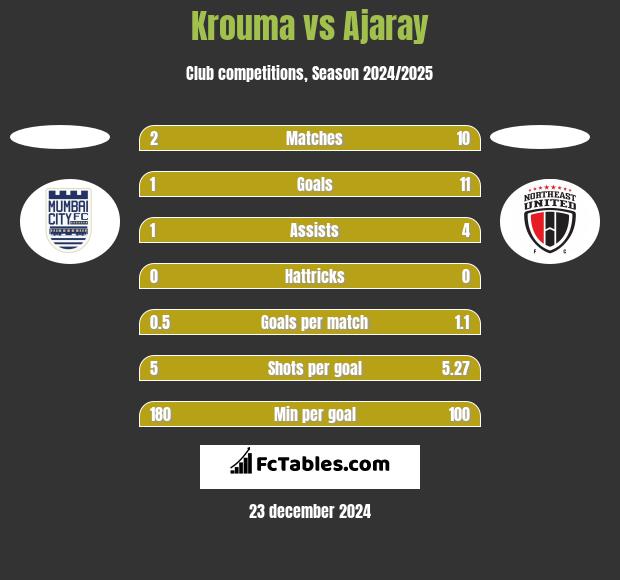 Krouma vs Ajaray h2h player stats