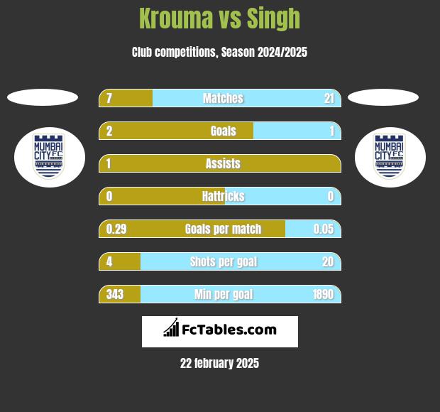 Krouma vs Singh h2h player stats