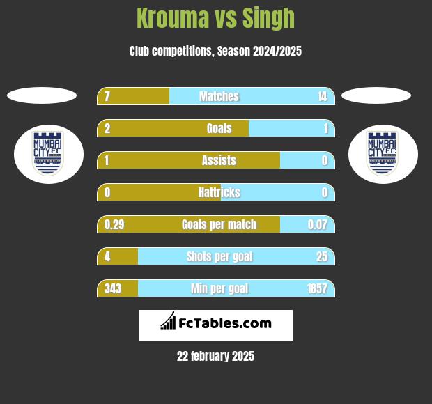 Krouma vs Singh h2h player stats