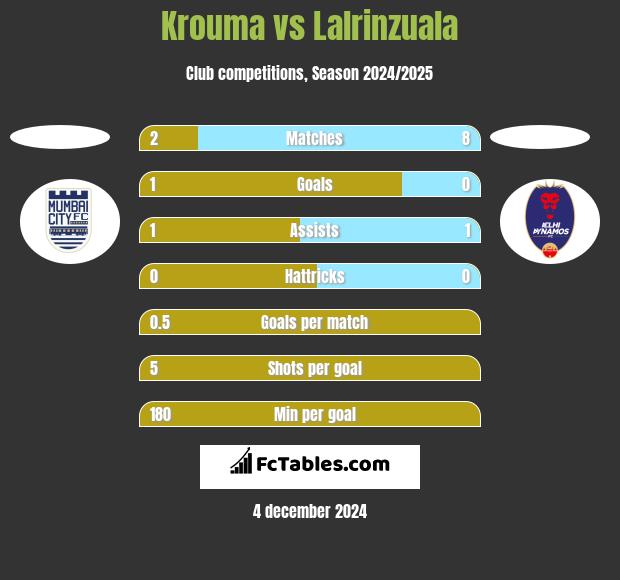 Krouma vs Lalrinzuala h2h player stats