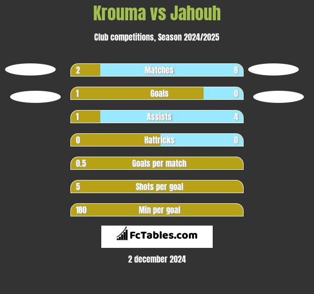 Krouma vs Jahouh h2h player stats