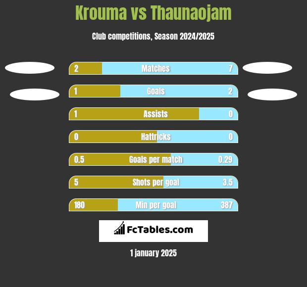 Krouma vs Thaunaojam h2h player stats