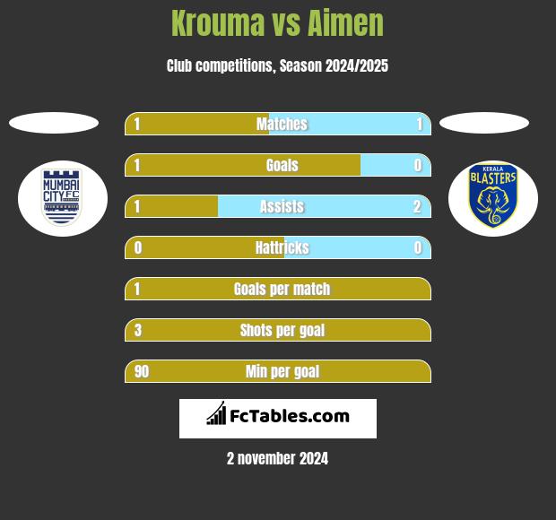 Krouma vs Aimen h2h player stats