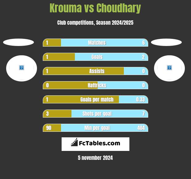 Krouma vs Choudhary h2h player stats