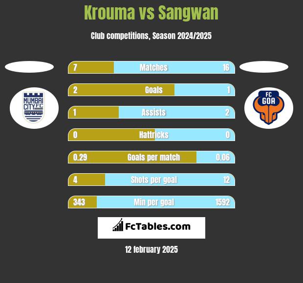 Krouma vs Sangwan h2h player stats