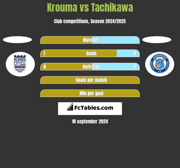 Krouma vs Tachikawa h2h player stats