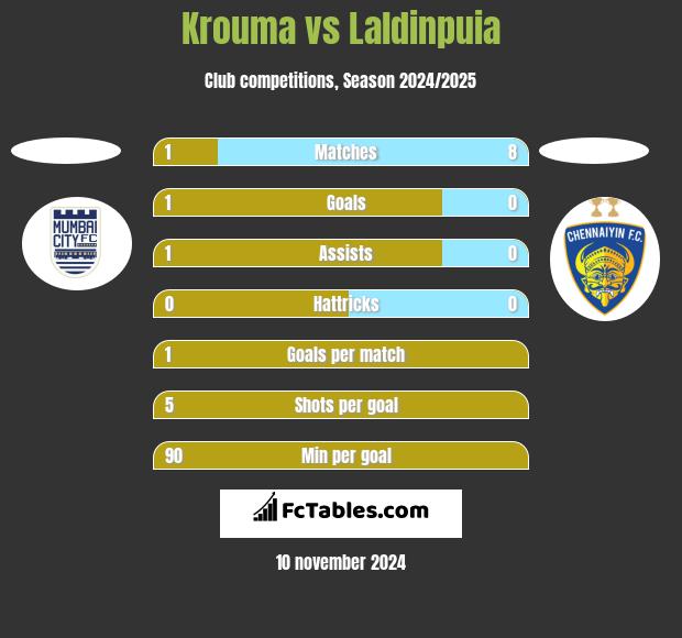 Krouma vs Laldinpuia h2h player stats