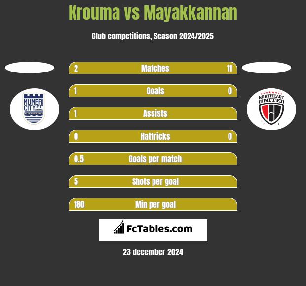 Krouma vs Mayakkannan h2h player stats