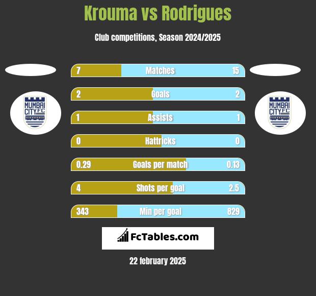 Krouma vs Rodrigues h2h player stats