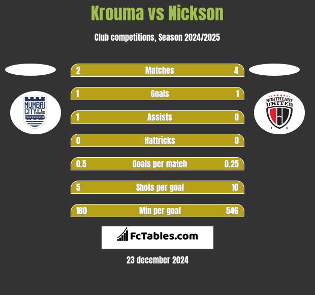 Krouma vs Nickson h2h player stats