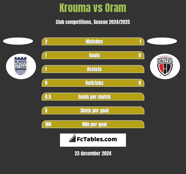 Krouma vs Oram h2h player stats