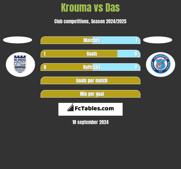 Krouma vs Das h2h player stats