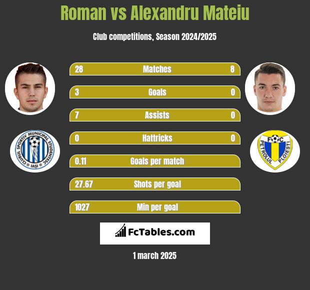 Roman vs Alexandru Mateiu h2h player stats