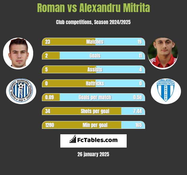 Roman vs Alexandru Mitrita h2h player stats