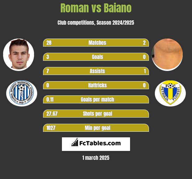 Roman vs Baiano h2h player stats