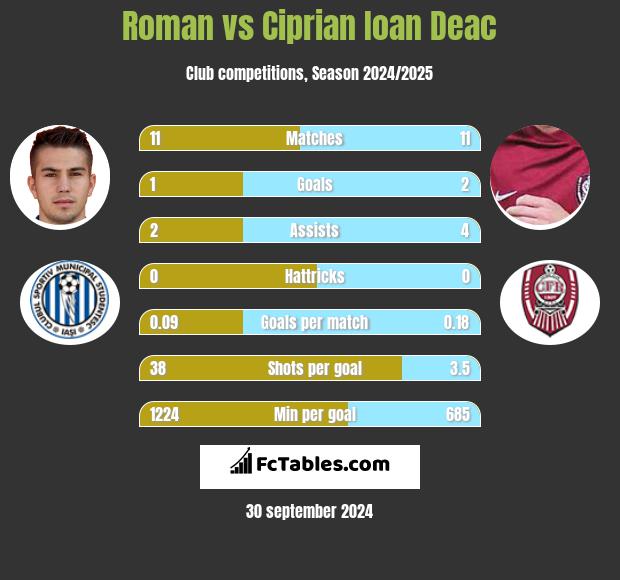 Roman vs Ciprian Ioan Deac h2h player stats