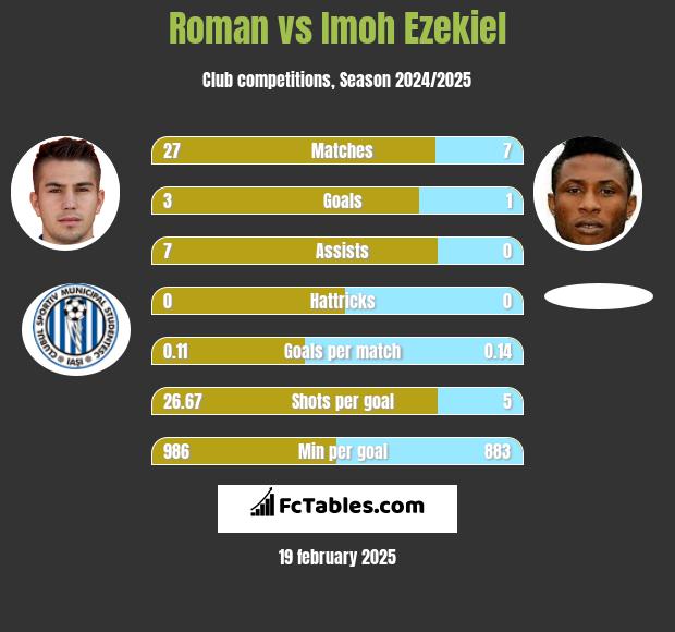 Roman vs Imoh Ezekiel h2h player stats