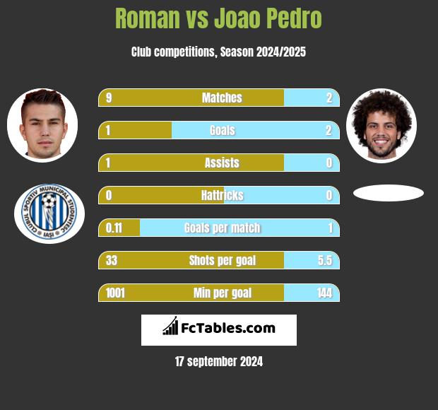 Roman vs Joao Pedro h2h player stats