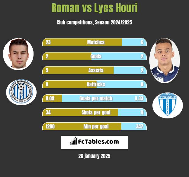 Roman vs Lyes Houri h2h player stats