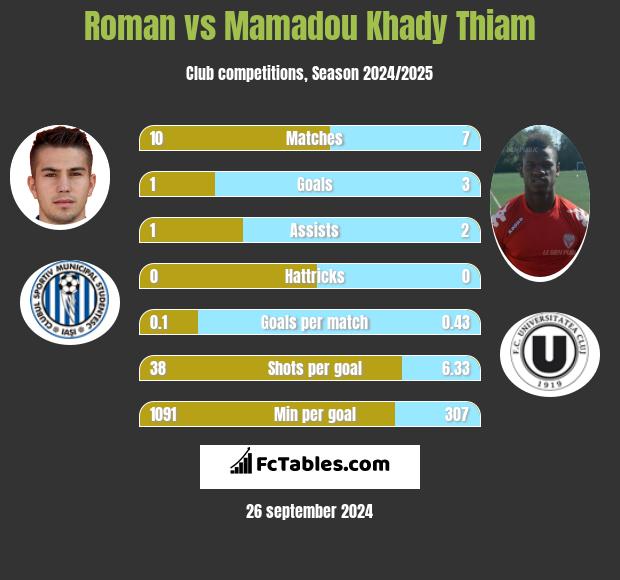 Roman vs Mamadou Khady Thiam h2h player stats