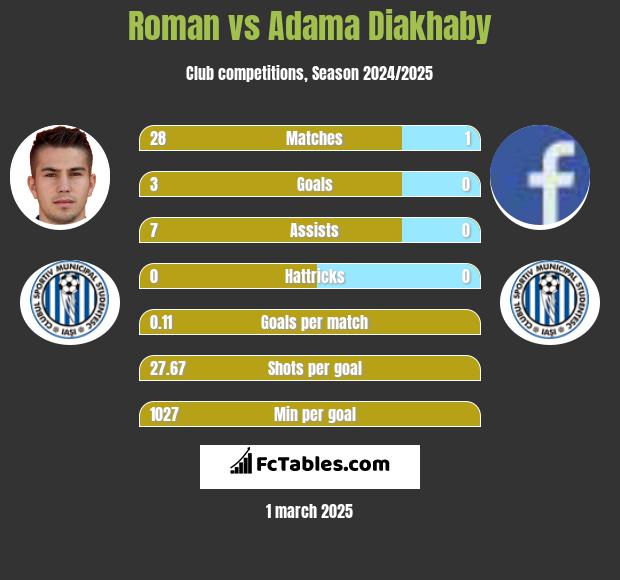 Roman vs Adama Diakhaby h2h player stats