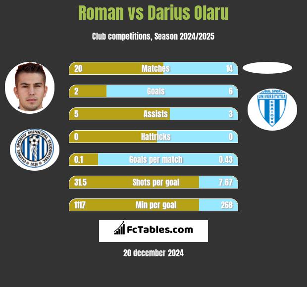 Roman vs Darius Olaru h2h player stats