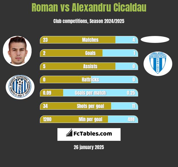 Roman vs Alexandru Cicaldau h2h player stats