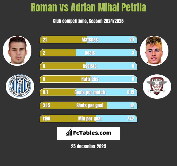 Roman vs Adrian Mihai Petrila h2h player stats