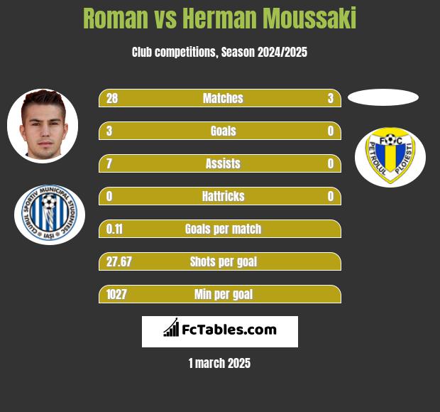 Roman vs Herman Moussaki h2h player stats