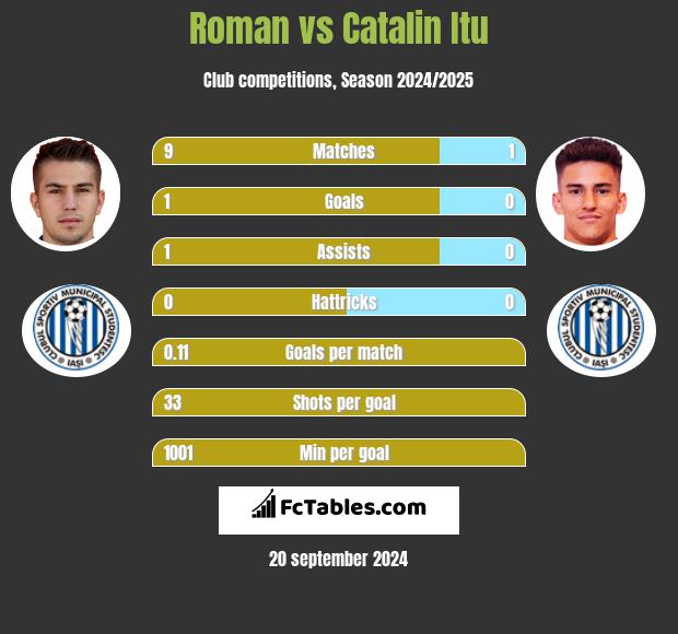 Roman vs Catalin Itu h2h player stats