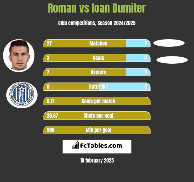 Roman vs Ioan Dumiter h2h player stats