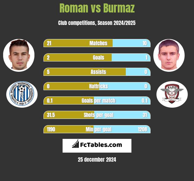 Roman vs Burmaz h2h player stats