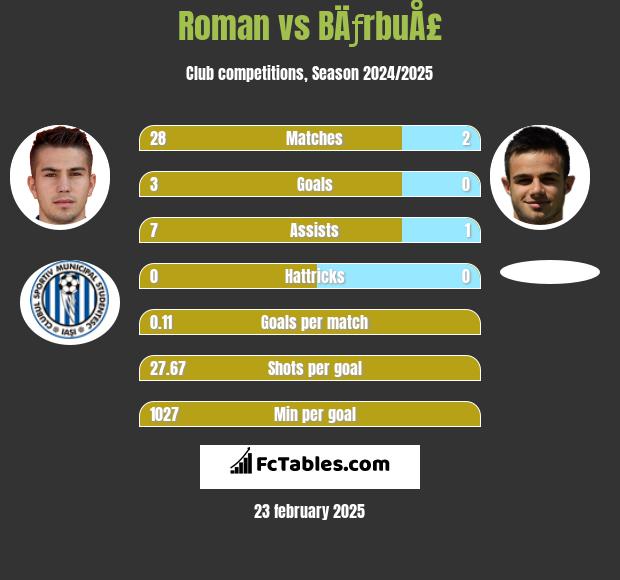 Roman vs BÄƒrbuÅ£ h2h player stats