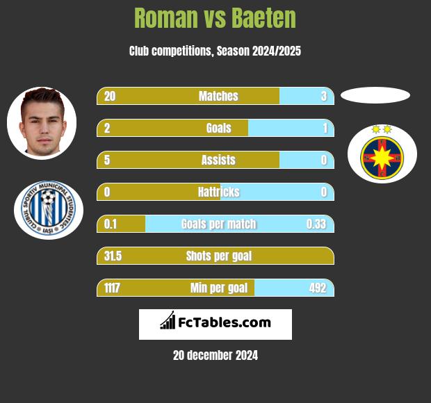 Roman vs Baeten h2h player stats