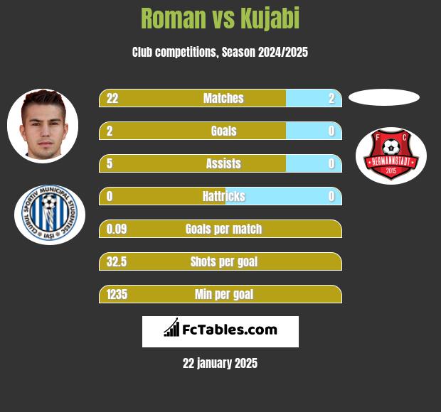 Roman vs Kujabi h2h player stats