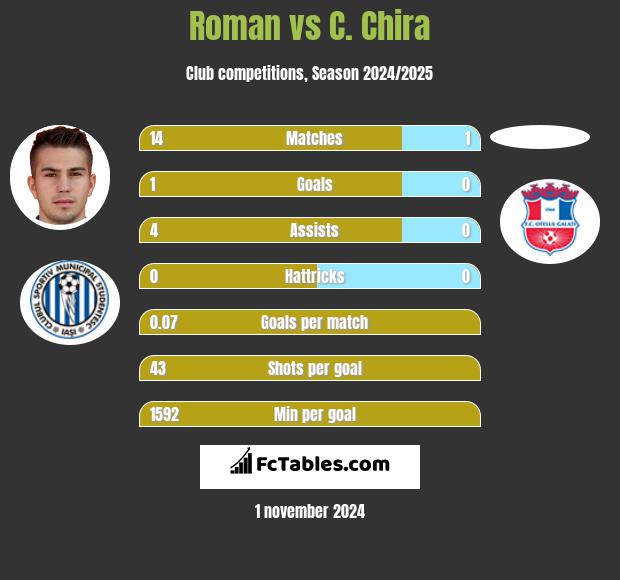 Roman vs C. Chira h2h player stats