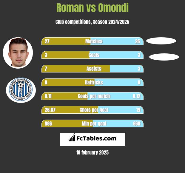 Roman vs Omondi h2h player stats