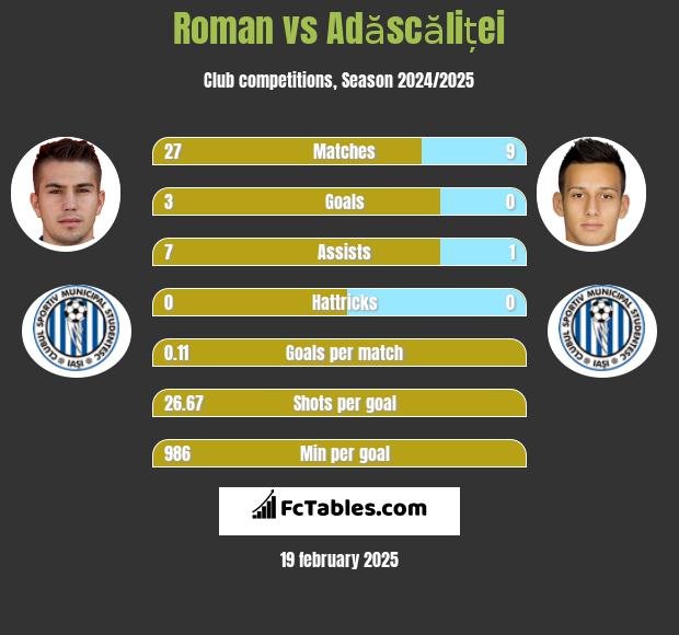 Roman vs Adăscăliței h2h player stats