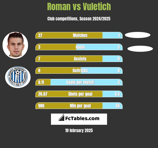 Roman vs Vuletich h2h player stats