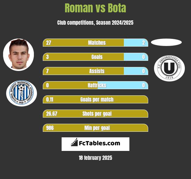 Roman vs Bota h2h player stats