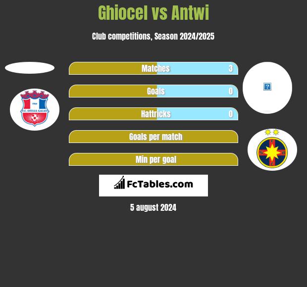 Ghiocel vs Antwi h2h player stats