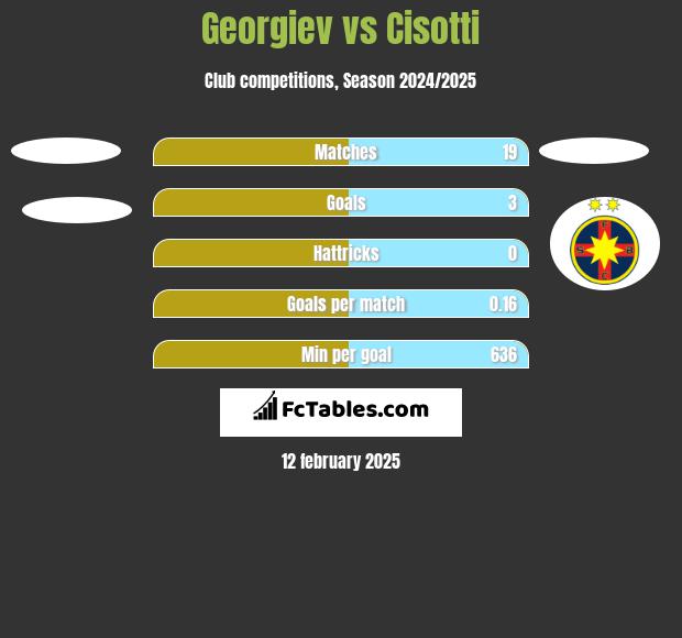 Georgiev vs Cisotti h2h player stats