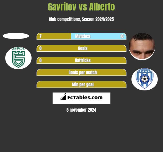 Gavrilov vs Alberto h2h player stats