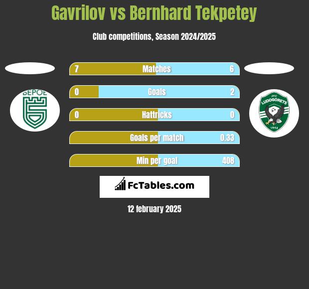 Gavrilov vs Bernhard Tekpetey h2h player stats