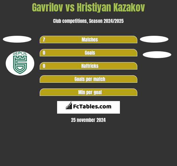 Gavrilov vs Hristiyan Kazakov h2h player stats