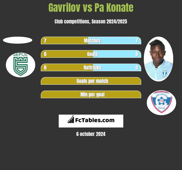 Gavrilov vs Pa Konate h2h player stats