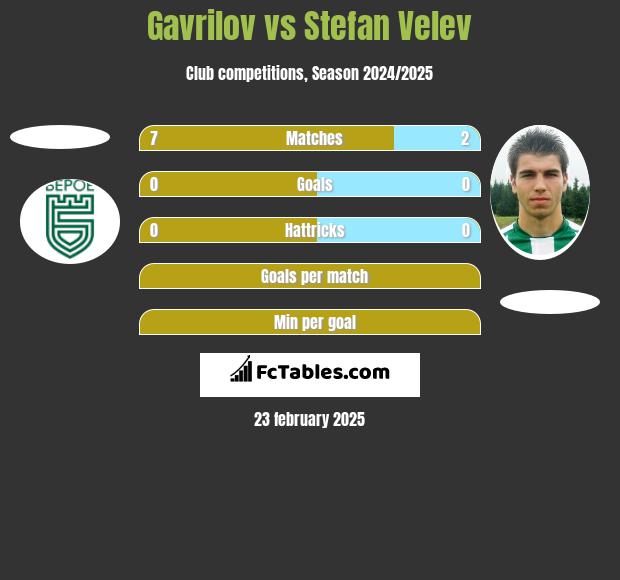 Gavrilov vs Stefan Velev h2h player stats