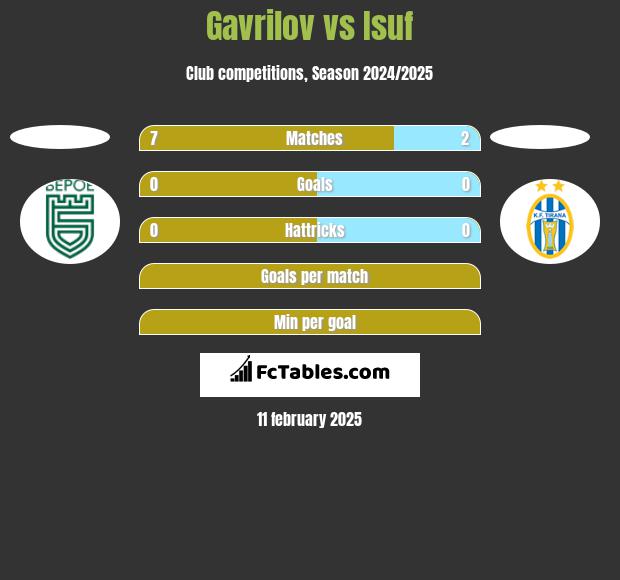 Gavrilov vs Isuf h2h player stats