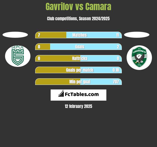 Gavrilov vs Camara h2h player stats