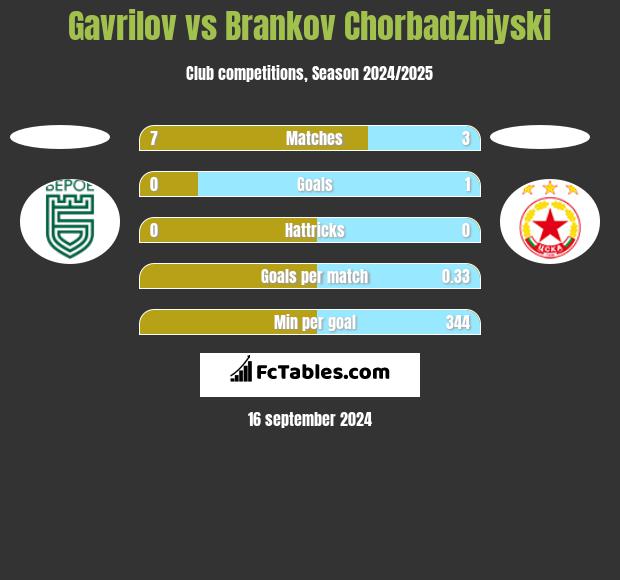 Gavrilov vs Brankov Chorbadzhiyski h2h player stats